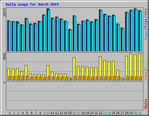 Daily usage for March 2019