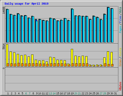 Daily usage for April 2019