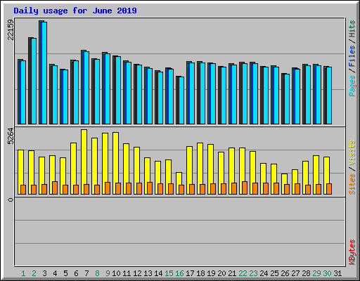 Daily usage for June 2019