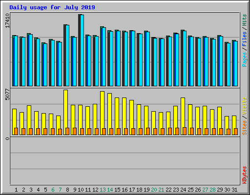 Daily usage for July 2019