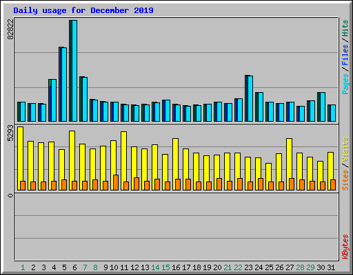 Daily usage for December 2019