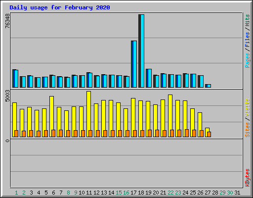 Daily usage for February 2020