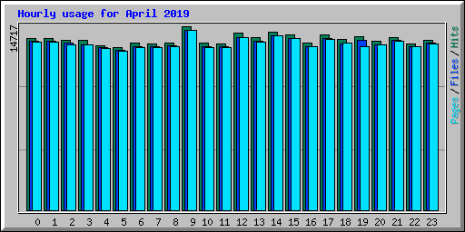 Hourly usage for April 2019