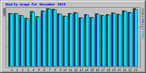 Hourly usage for December 2019